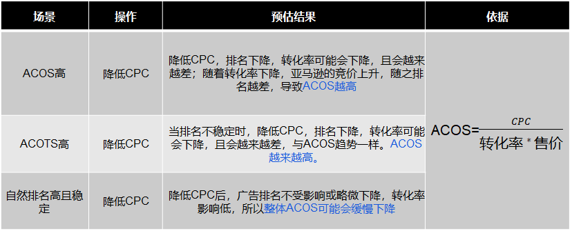 亚马逊广告：如何成为CPC数学题专家