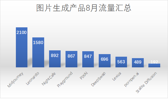 全球流量Top50的“AI网站”出炉：C端用户都愿意用AI干什么？