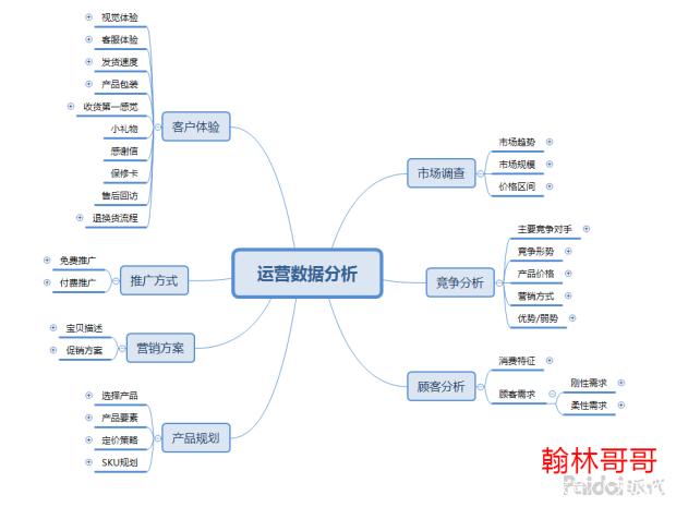 电商运营分为哪几类？解析电商运营需要具备的技能