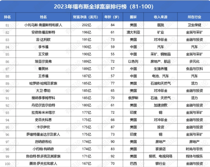 全球的有钱人有多有钱？最新福布斯排行榜发布（附榜单）