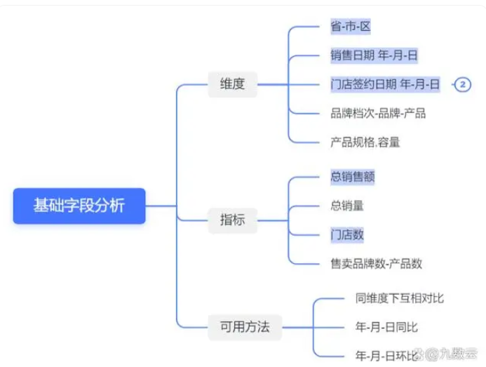 零售企业如何做销售数据分析？销售数据分析报表操作步骤