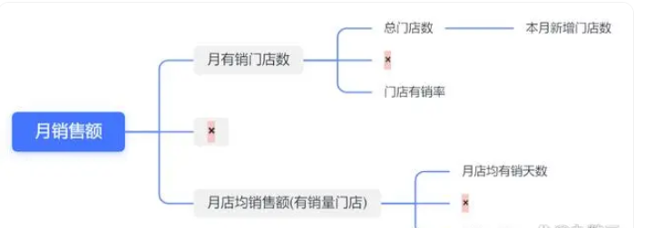 零售企业如何做销售数据分析？销售数据分析报表操作步骤