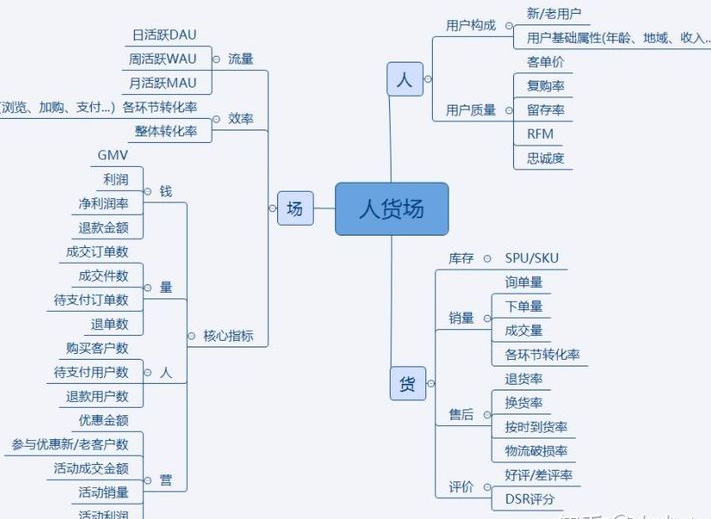 电商如何做数据分析？电商数据分析详细方法步骤