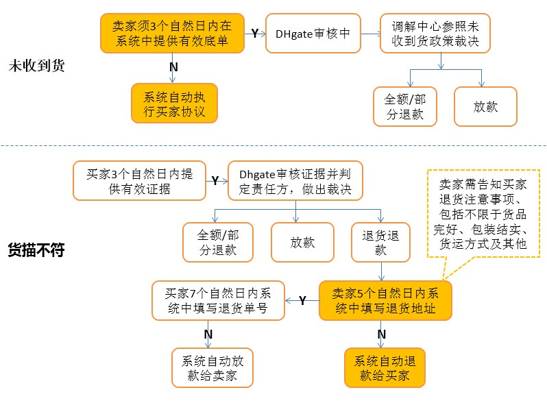 敦煌网卖家发生纠纷怎么办？附纠纷处理流程