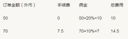 souq平台佣金如何计算？具体类目介绍！