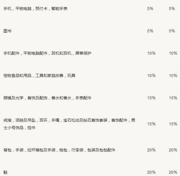 souq平台佣金如何计算？具体类目介绍！