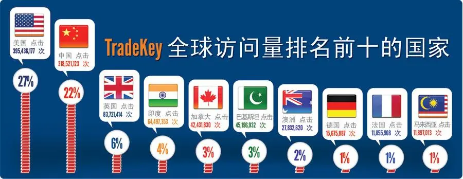 TradeKey是否值得入驻？了解入驻的各种优势！