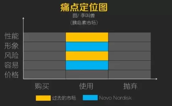 用户痛点分析怎么写？3招教你快速的分析用户的痛点