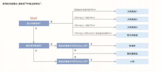 亚马逊日本站FBA费用多少？收费标准详解！