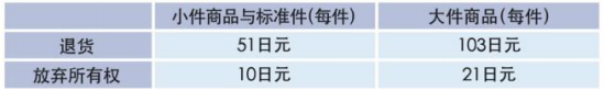 亚马逊日本站FBA费用多少？收费标准详解！