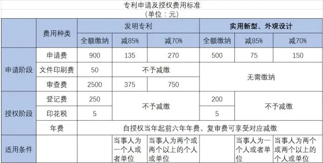 专利官费收费标准是什么？专利费用减缓政策详解