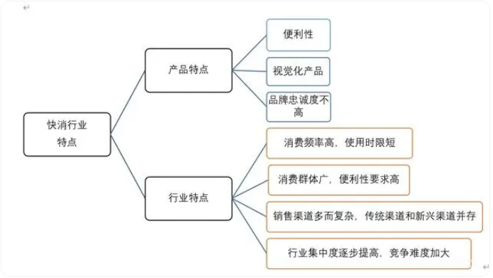 快消行业有哪些？盘点知名快消企业