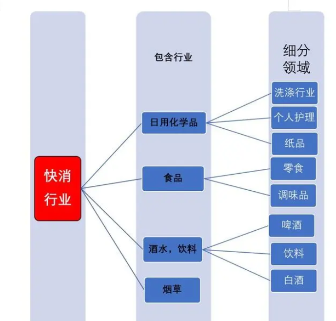 快消行业有哪些？盘点知名快消企业