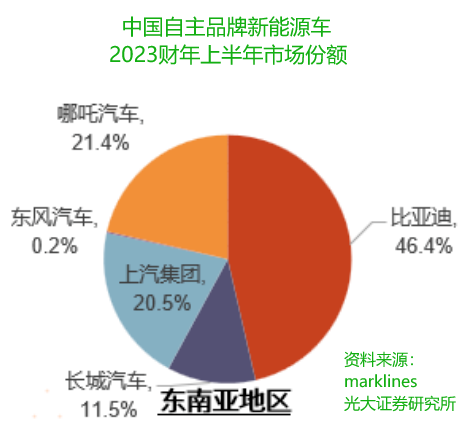 36氪出海·新能源｜在东南亚，中国汽车如何撬开“铜墙铁壁”