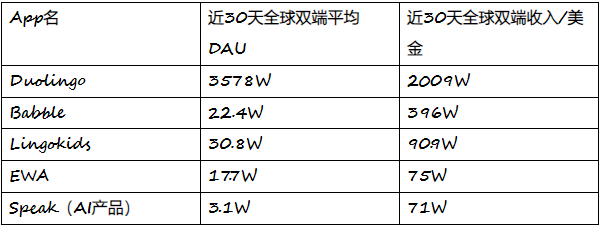 卷起来了，网易和谷歌都想抢Duolingo的生意