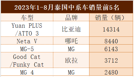 36氪出海·新能源｜在东南亚，中国汽车如何撬开“铜墙铁壁”