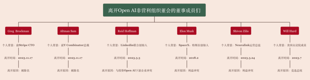 Altman被“优化”后的48小时