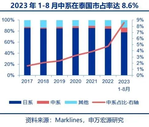 36氪出海·新能源｜在东南亚，中国汽车如何撬开“铜墙铁壁”
