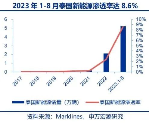 36氪出海·新能源｜在东南亚，中国汽车如何撬开“铜墙铁壁”