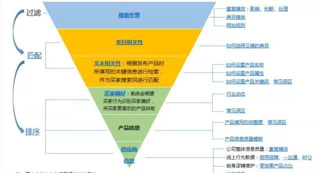 阿里巴巴国际站搜索排名的五个方面图1