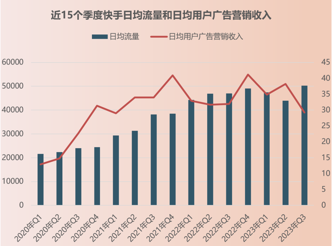 快手Q3一心赚钱、用户破新高，用AI盘活评论区| 财报解读