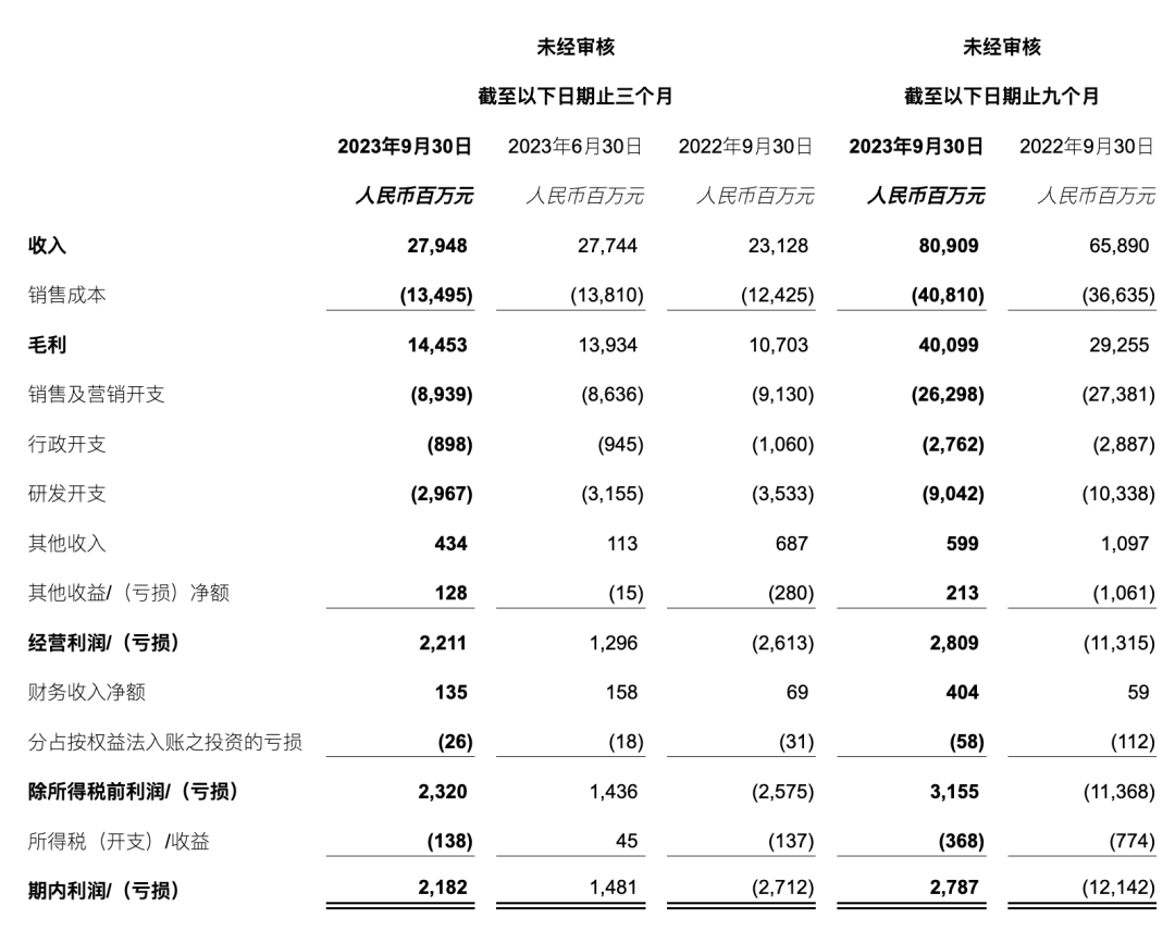 快手Q3一心赚钱、用户破新高，用AI盘活评论区| 财报解读