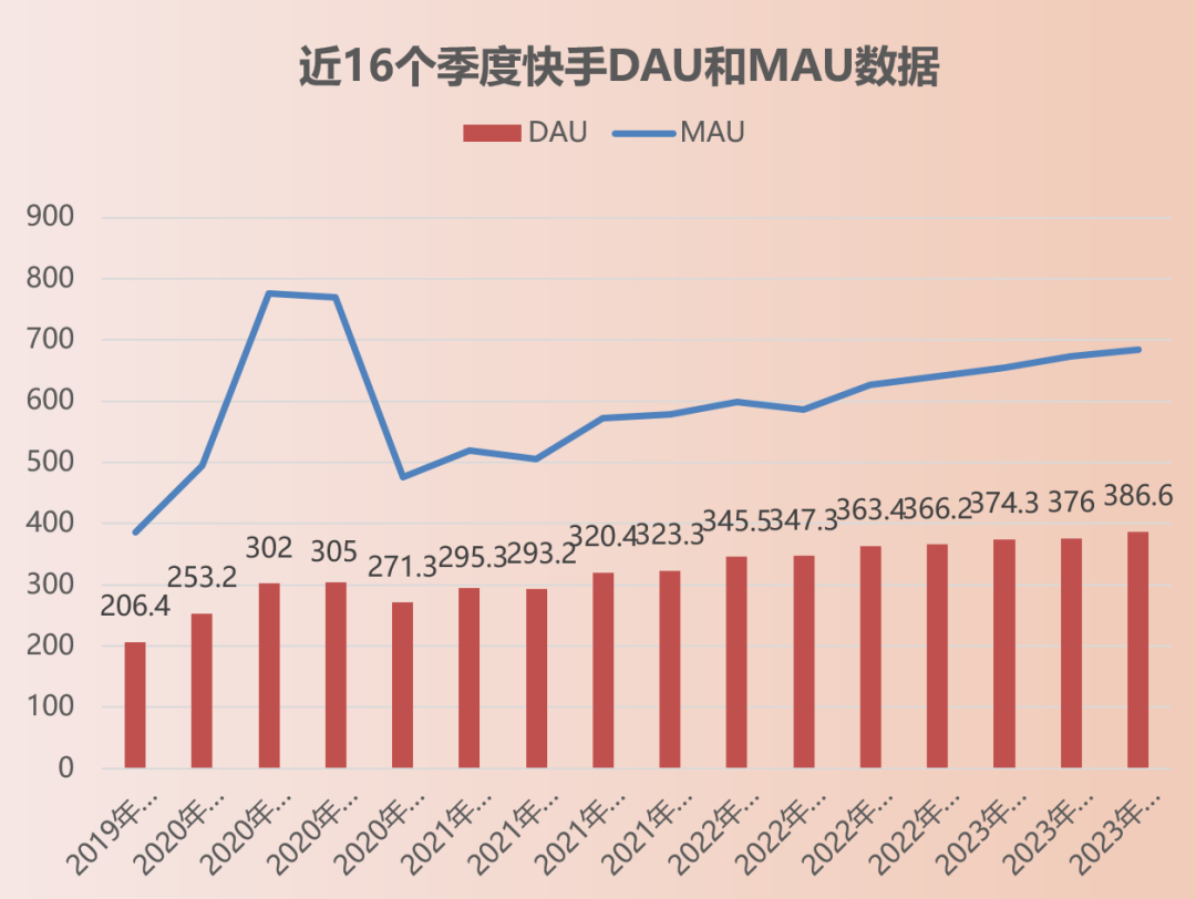 快手Q3一心赚钱、用户破新高，用AI盘活评论区| 财报解读