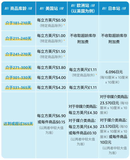 亚马逊库存收费标准是多少？跨境卖家必看的亚马逊库存费科普
