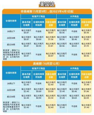 亚马逊库存收费标准是多少？跨境卖家必看的亚马逊库存费科普