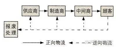 逆向物流是什么意思？逆向物流流程介绍