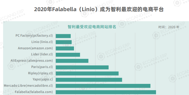 Linio是什么平台？附拉美主流电商平台介绍