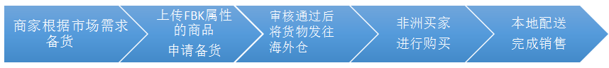 kilimall国际物流如何发货？时效和费用介绍！