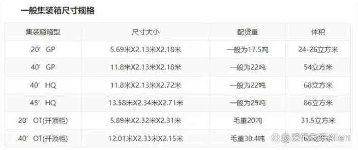国际标准集装箱有几种？国际货运物流中常见的集装箱种类