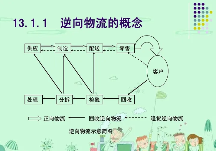 逆向物流是什么意思？逆向物流流程介绍