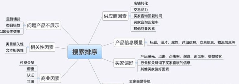 阿里巴巴国际站怎么排名？有哪些规则？