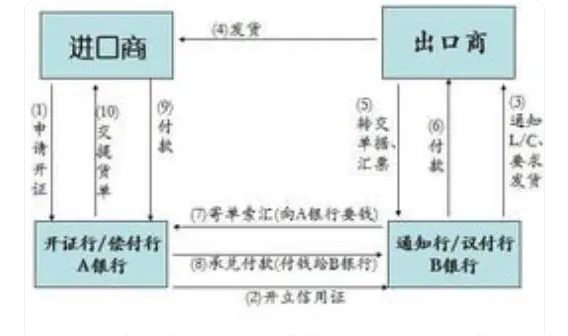 什么是信用证?有什么特点