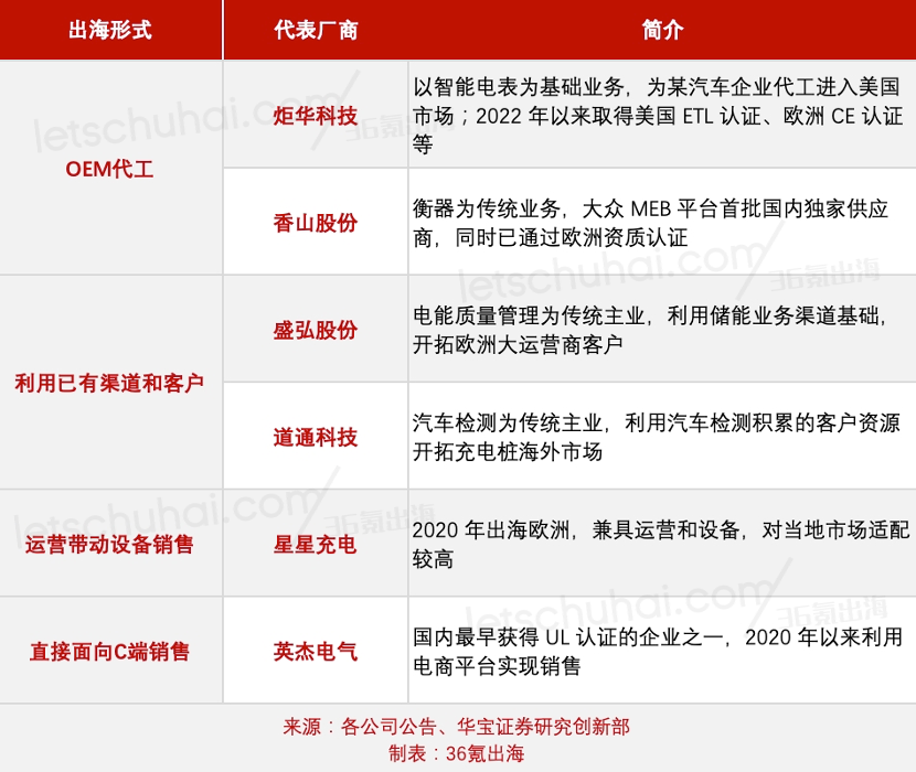 36氪出海·新能源｜充电桩2024：向海外、拼渠道、解规则