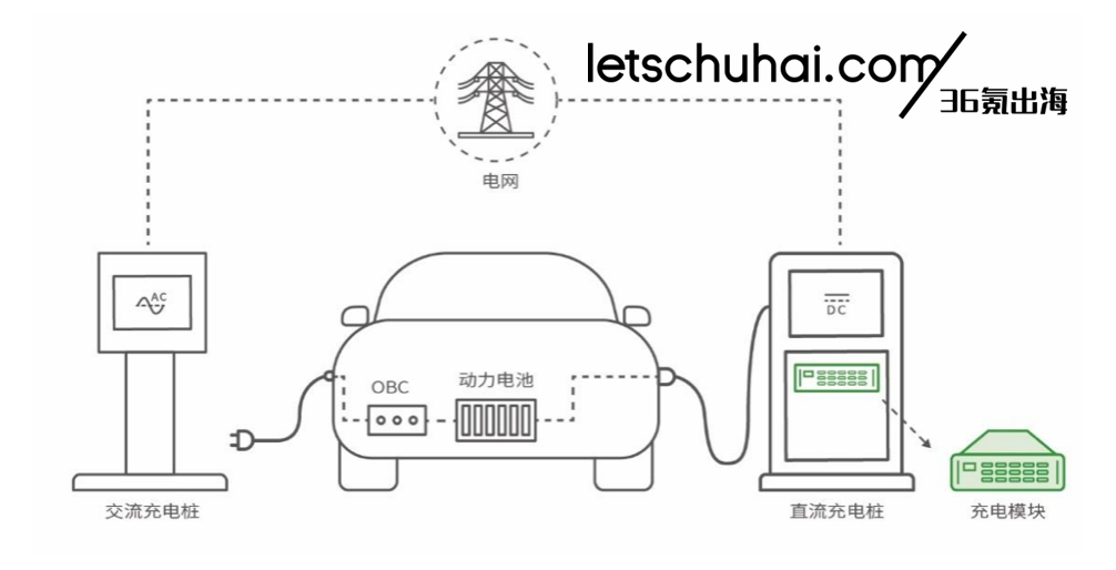 36氪出海·新能源｜充电桩2024：向海外、拼渠道、解规则