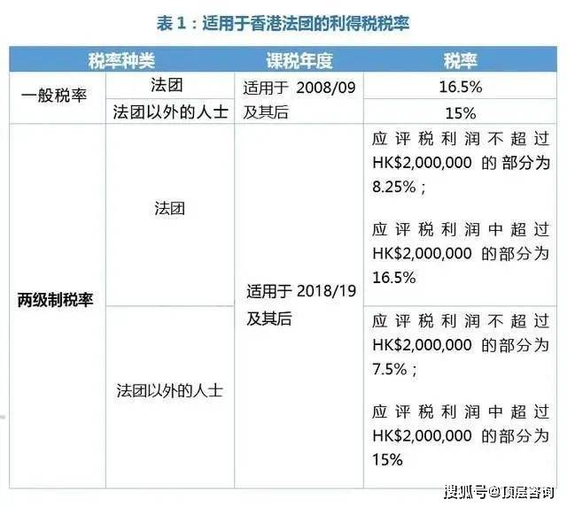 香港公司需缴纳哪些税？税率是多少？