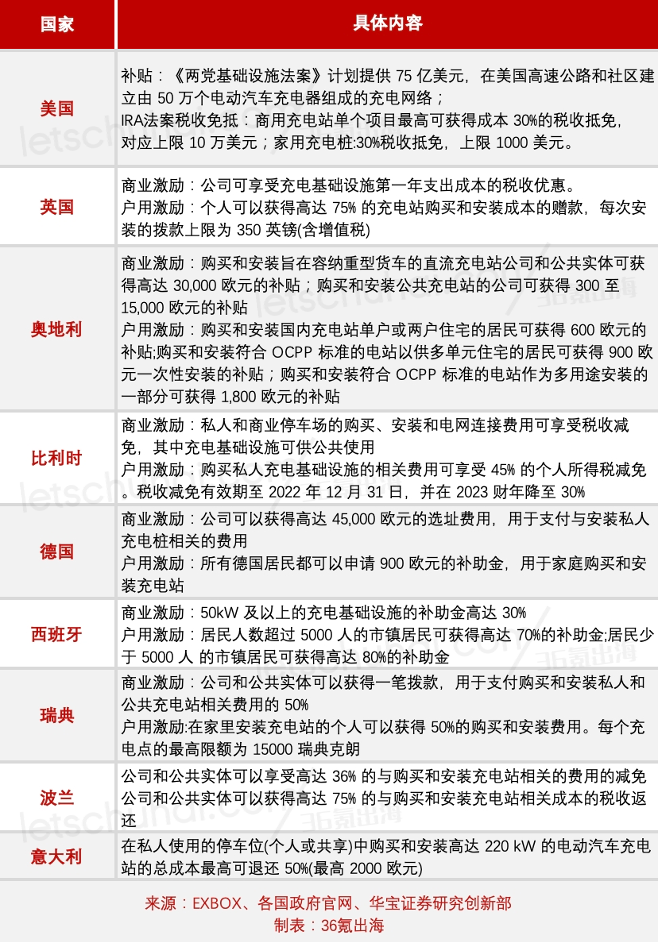 36氪出海·新能源｜充电桩2024：向海外、拼渠道、解规则
