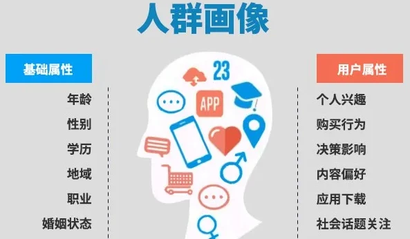 用户画像分析需要分析哪些维度？用户画像内容分析