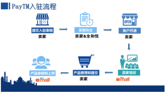 Paytm是什么电商平台？所需资料及费用！