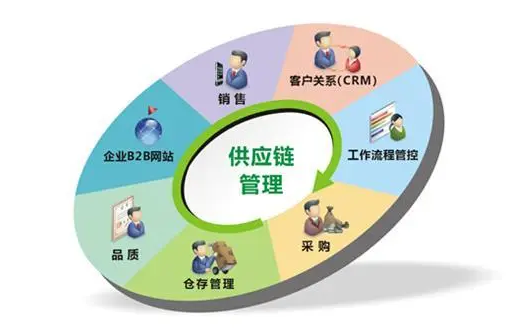 物流供应链管理包括哪些内容？供应链管理内容详解