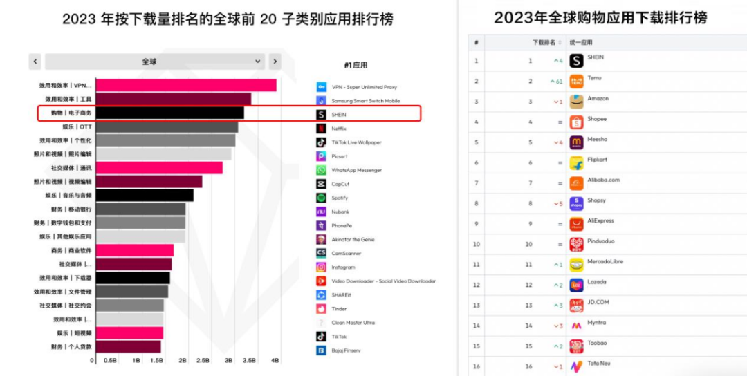 SHEIN跻身全球四大时尚品牌，出海品牌如何再上新台阶？