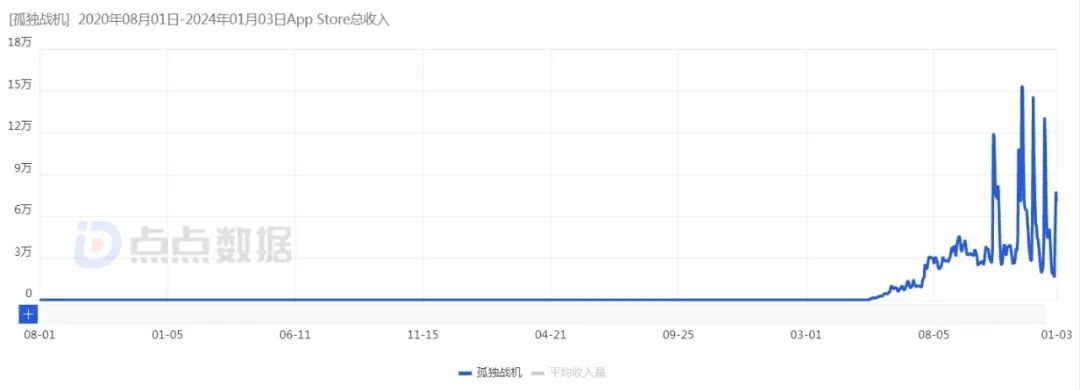 北京厂商改造“古早”品类，海外跑出千万月流水