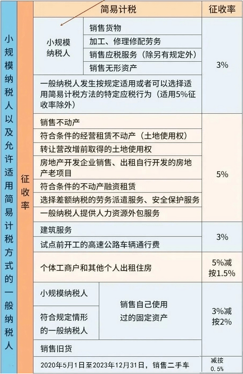最新增值税税率是多少? 最新版增值税税率表