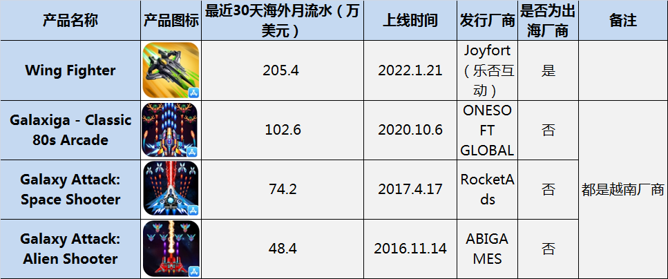 北京厂商改造“古早”品类，海外跑出千万月流水