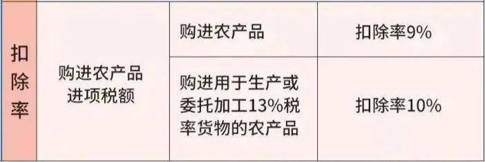 最新增值税税率是多少? 最新版增值税税率表