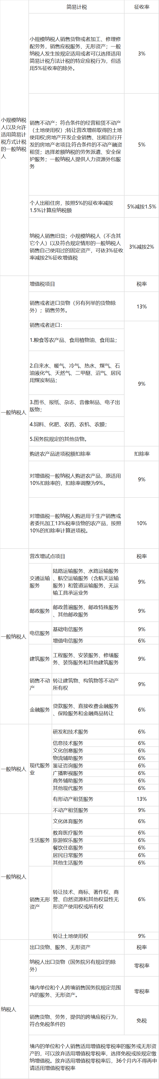 最新增值税税率是多少? 最新版增值税税率表