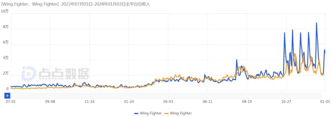 北京厂商改造“古早”品类，海外跑出千万月流水